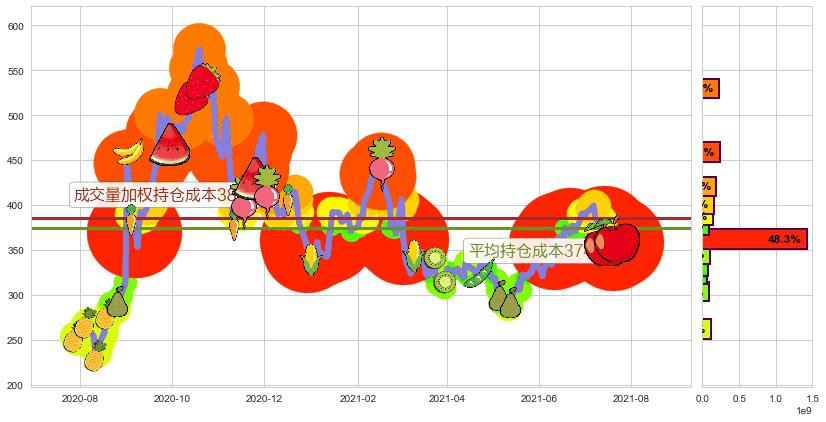 Zoom Video通讯(usZM)持仓成本图-阿布量化