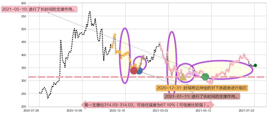 Zoom Video通讯阻力支撑位图-阿布量化