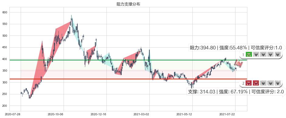 Zoom Video通讯(usZM)阻力支撑位图-阿布量化