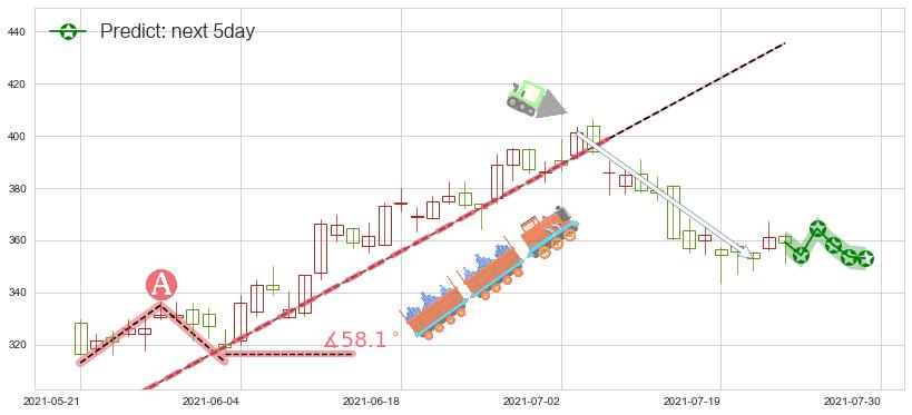 Zoom Video通讯(usZM)价格预测图-阿布量化