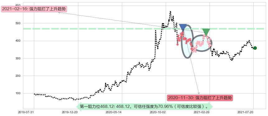 Zoom Video通讯阻力支撑位图-阿布量化