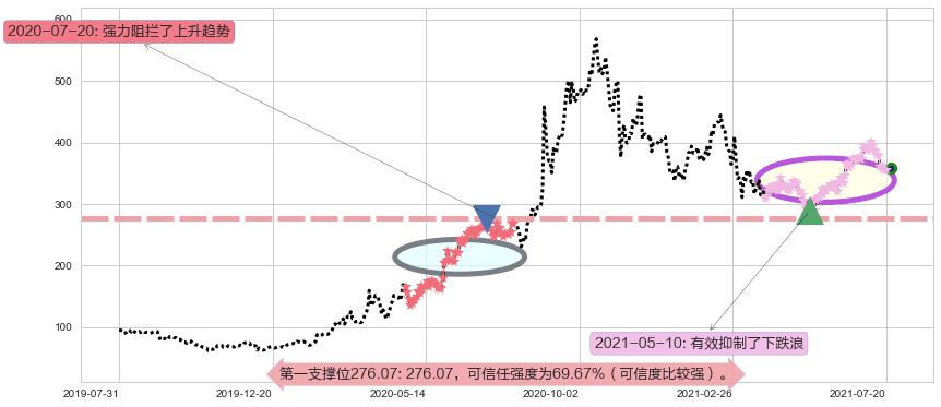 Zoom Video通讯阻力支撑位图-阿布量化