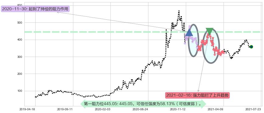 Zoom Video通讯阻力支撑位图-阿布量化