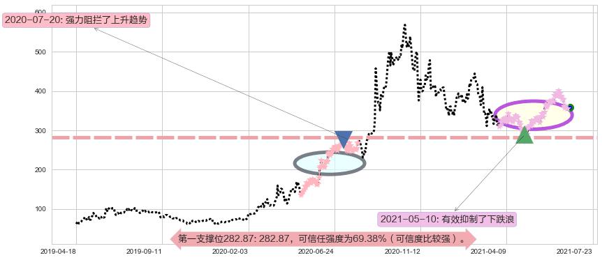 Zoom Video通讯阻力支撑位图-阿布量化