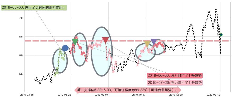 Zynga阻力支撑位图-阿布量化