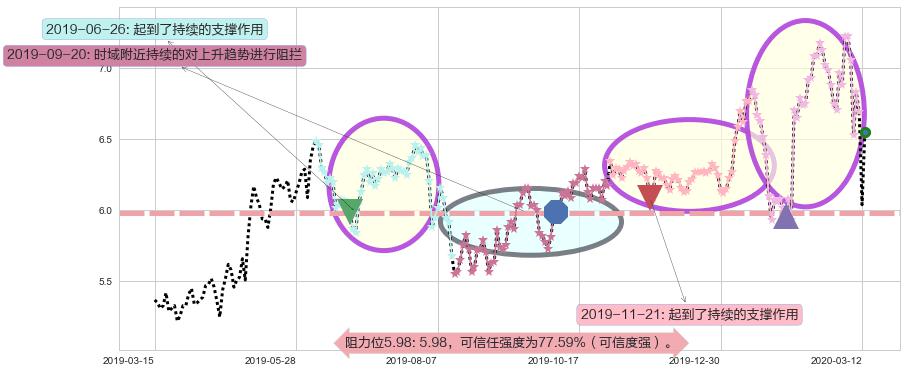 Zynga阻力支撑位图-阿布量化