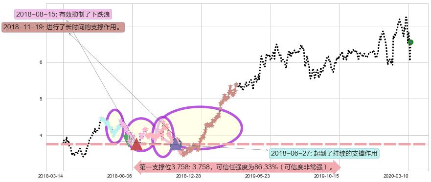 Zynga阻力支撑位图-阿布量化