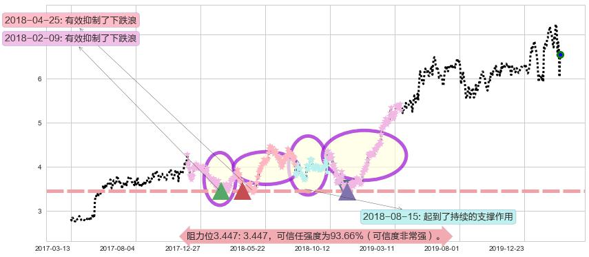 Zynga阻力支撑位图-阿布量化