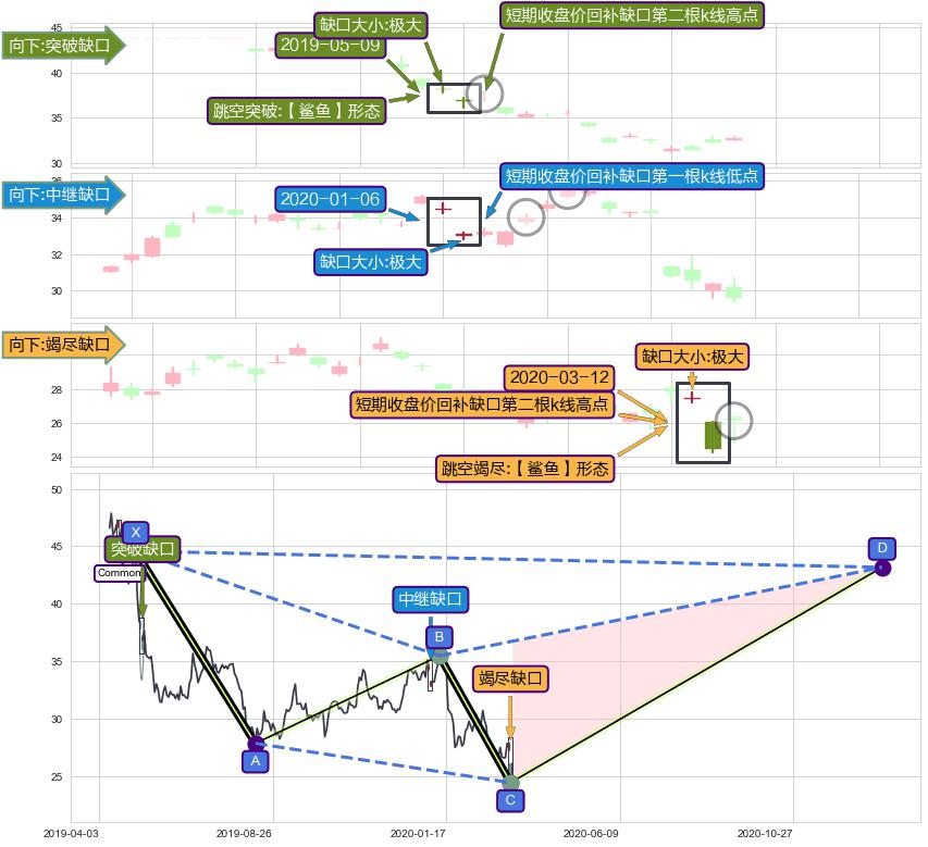 跳空缺口➕谐波(XABCD)