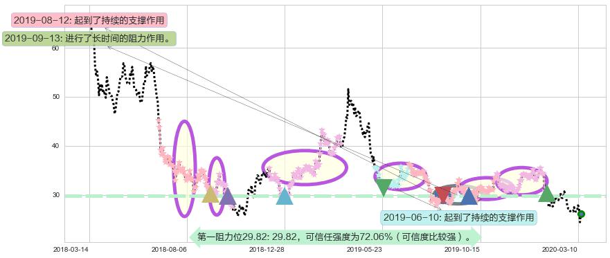 南方航空阻力支撑位图-阿布量化