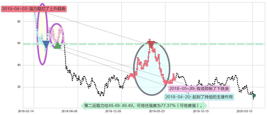 南方航空阻力支撑位图-阿布量化