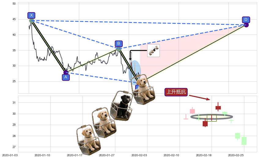 上升抵抗+降势停顿+三空阴线+曙光初现形态+上涨螺旋桨形态+单针探底（定海神针）+低位并排阳线+看涨(低位)倒锤头线 ➕ 谐波(XABCD)