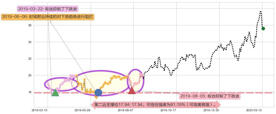 中通快递阻力支撑位图-阿布量化