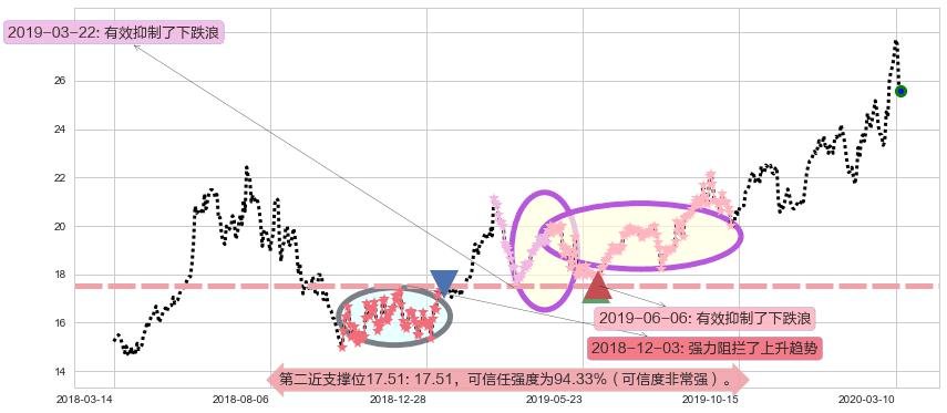 中通快递阻力支撑位图-阿布量化