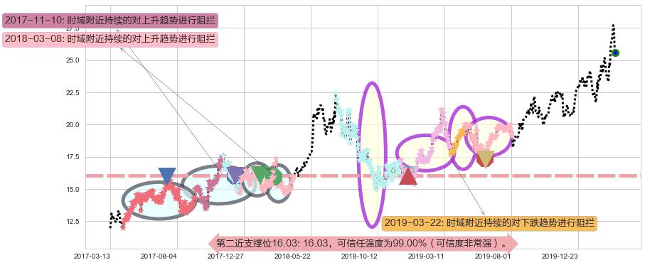 中通快递阻力支撑位图-阿布量化