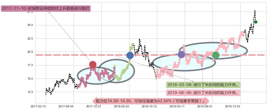 中通快递阻力支撑位图-阿布量化